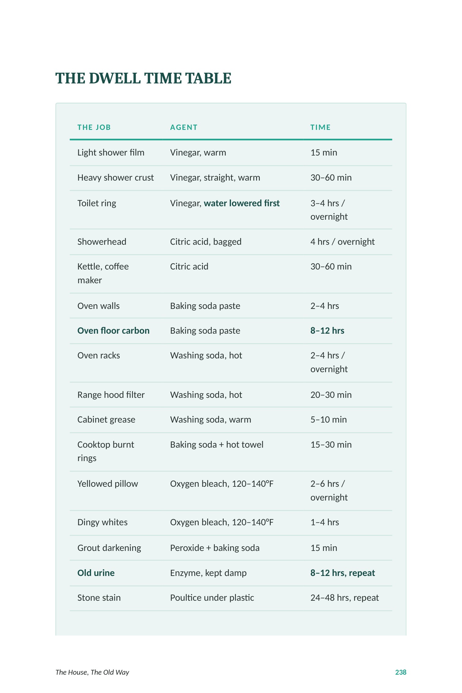 Dwell-time reference table from the book